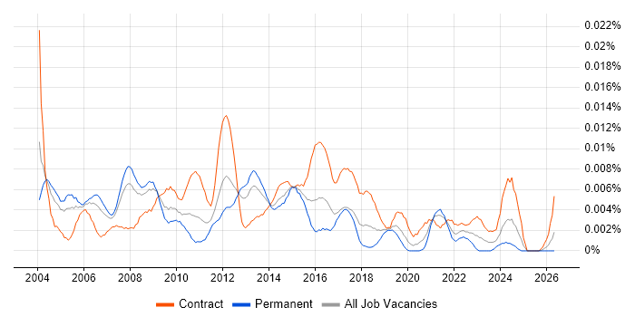 Senior Business Process Analyst job vacancy trend in the UK
