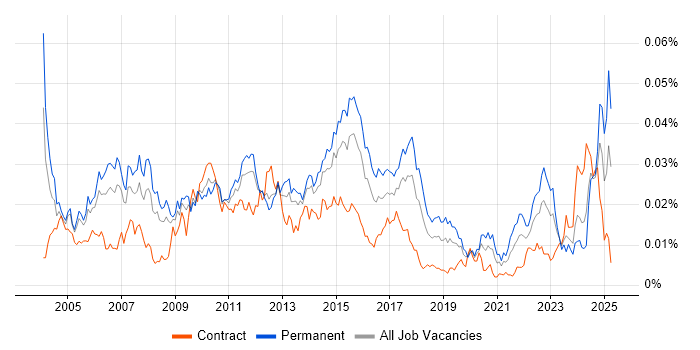 Job vacancy trend for Senior Business Systems Analyst in the UK