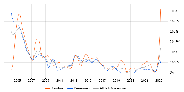 Job vacancy trend for Senior Buyer in the UK Job vacancy trend for Senior Buyer in the UK