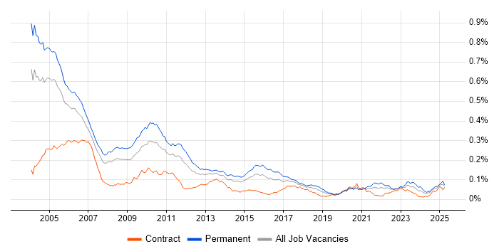Job vacancy trend for Senior C++ Developer in the UK Job vacancy trend for Senior C++ Developer in the UK