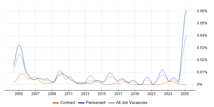 Job vacancy trend for Senior C++ Quantitative Developer in the UK Job vacancy trend for Senior C++ Quantitative Developer in the UK