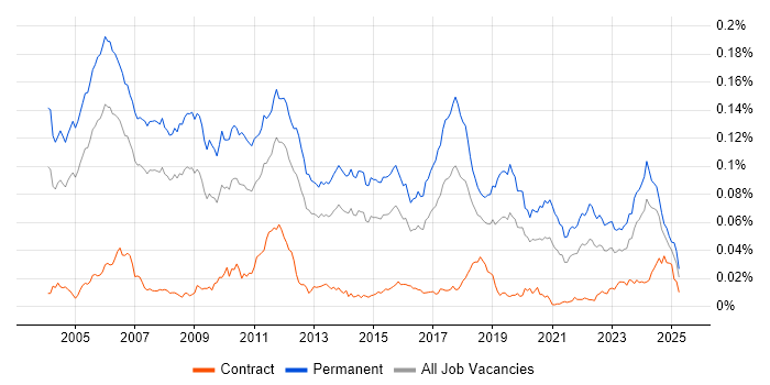 Job vacancy trend for Senior C++ Software Engineer in the UK