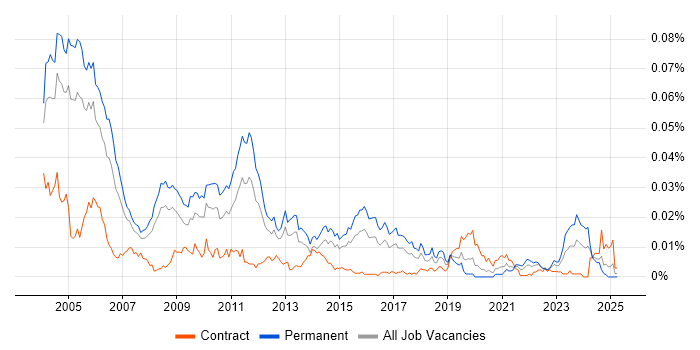 Job vacancy trend for Senior C Developer in the UK Job vacancy trend for Senior C Developer in the UK