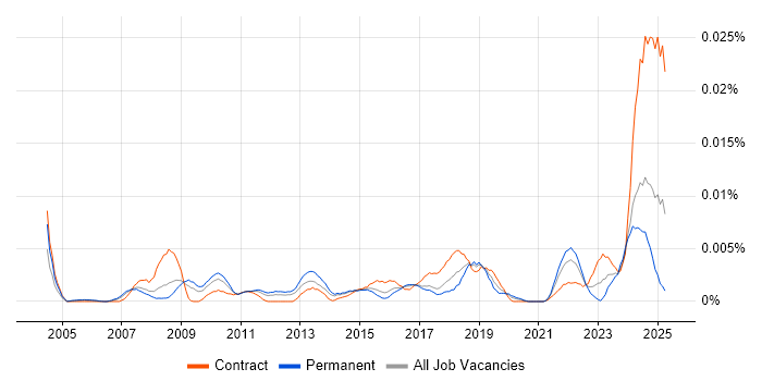 Job vacancy trend for Senior Category Manager in the UK Job vacancy trend for Senior Category Manager in the UK