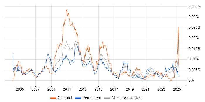 Job vacancy trend for Senior Change Analyst in the UK Job vacancy trend for Senior Change Analyst in the UK