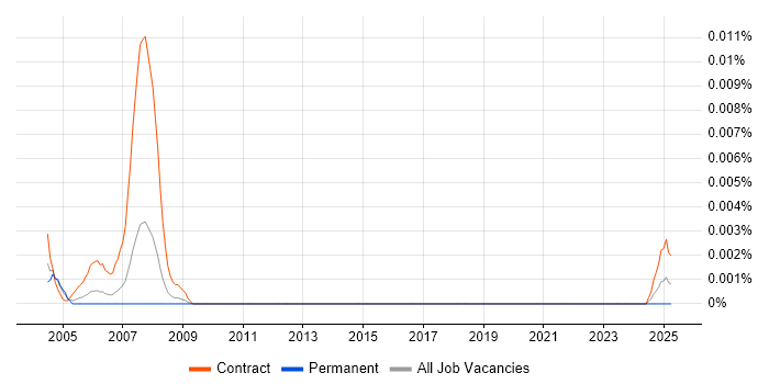Job vacancy trend for Senior CICS Systems Programmer in the UK Job vacancy trend for Senior CICS Systems Programmer in the UK