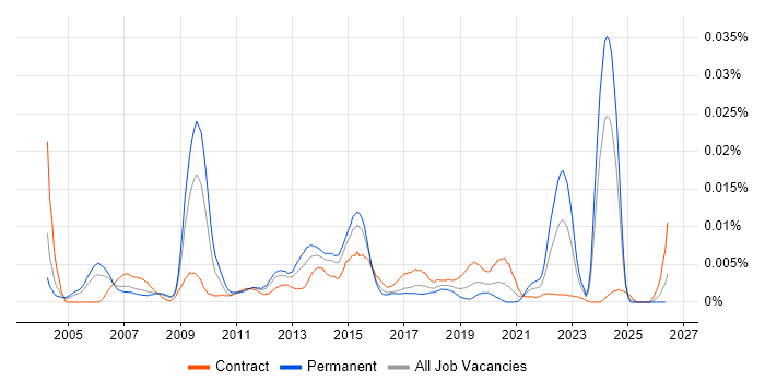 Senior Cisco Architect job vacancy trend in the UK