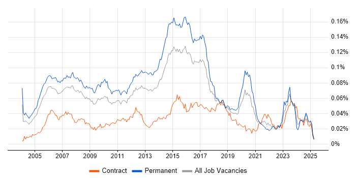 Job vacancy trend for Senior Cisco Engineer in the UK Job vacancy trend for Senior Cisco Engineer in the UK