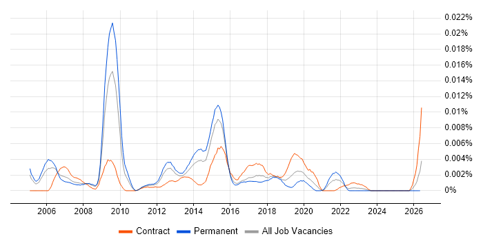 Senior Cisco Network Architect job vacancy trend in the UK