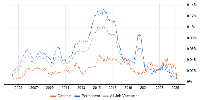 Job vacancy trend for Senior Cisco Network Engineer in the UK Job vacancy trend for Senior Cisco Network Engineer in the UK