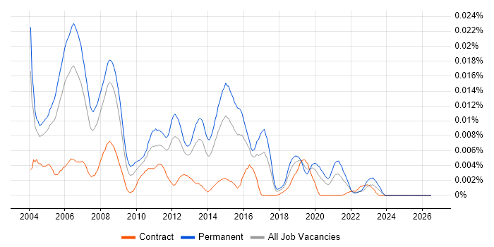 Senior Cisco Support job vacancy trend in the UK