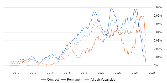 Job vacancy trend for Senior Cloud Architect in the UK