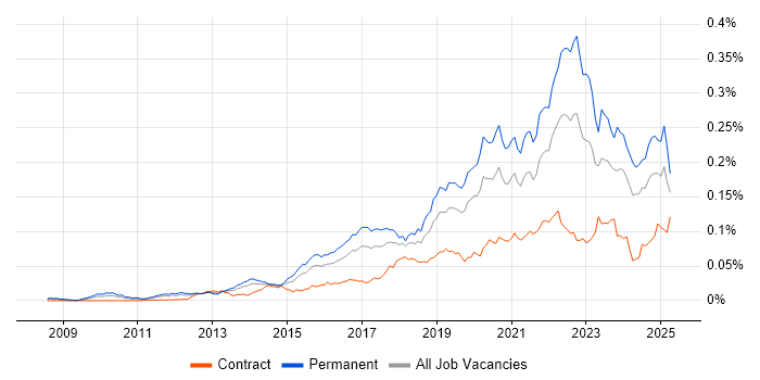 Job vacancy trend for Senior Cloud Engineer in the UK