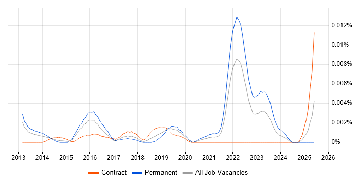 Job vacancy trend for Senior CloudOps Engineer in the UK