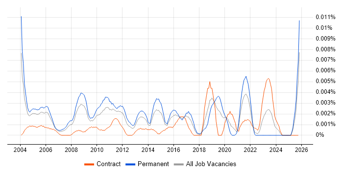 Senior COBOL Developer job vacancy trend in the UK