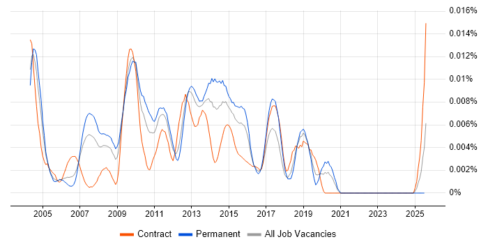 Job vacancy trend for Senior Cognos Developer in the UK Job vacancy trend for Senior Cognos Developer in the UK