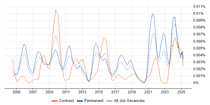 Job vacancy trend for Senior Commercial Analyst in the UK