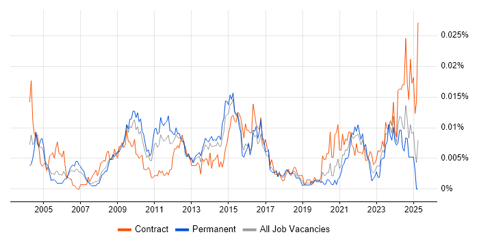 Job vacancy trend for Senior Commercial Manager in the UK Job vacancy trend for Senior Commercial Manager in the UK