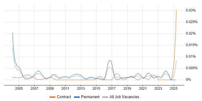 Job vacancy trend for Senior Communications Engineer in the UK Job vacancy trend for Senior Communications Engineer in the UK