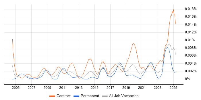 Job vacancy trend for Senior Communications Manager in the UK Job vacancy trend for Senior Communications Manager in the UK