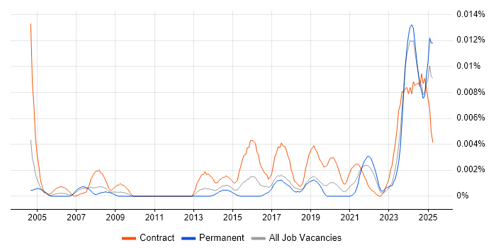 Job vacancy trend for Senior Communications Officer in the UK Job vacancy trend for Senior Communications Officer in the UK