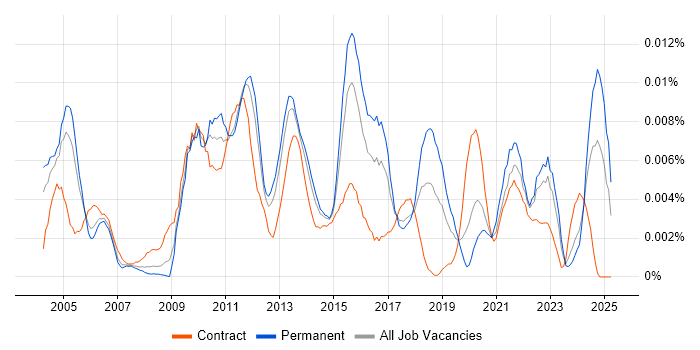 Job vacancy trend for Senior Compliance Analyst in the UK Job vacancy trend for Senior Compliance Analyst in the UK