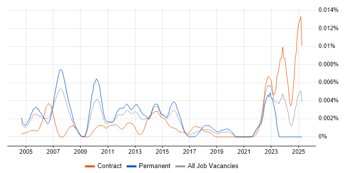 Job vacancy trend for Senior Configuration Engineer in the UK