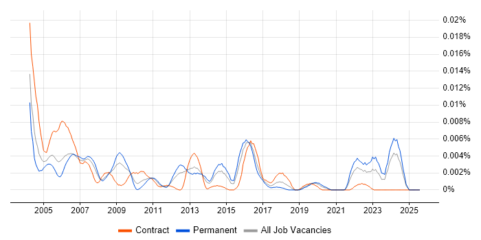 Job vacancy trend for Senior Configuration Manager in the UK