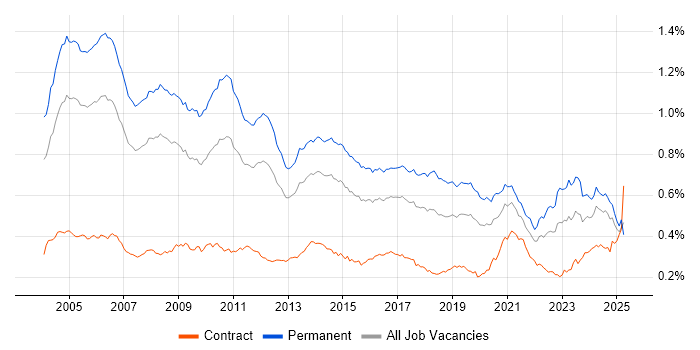 Job vacancy trend for Senior Consultant in the UK Job vacancy trend for Senior Consultant in the UK