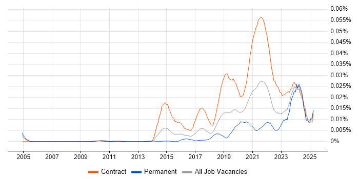 Job vacancy trend for Senior Content Designer in the UK Job vacancy trend for Senior Content Designer in the UK