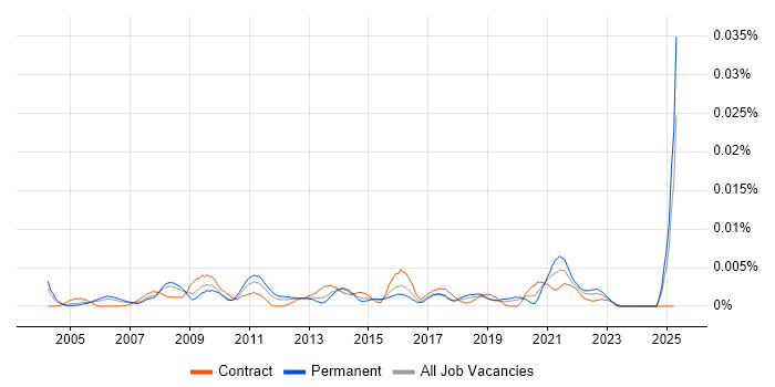 Job vacancy trend for Senior Content Manager in the UK Job vacancy trend for Senior Content Manager in the UK