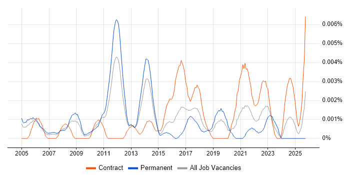 Senior Copywriter job vacancy trend in the UK
