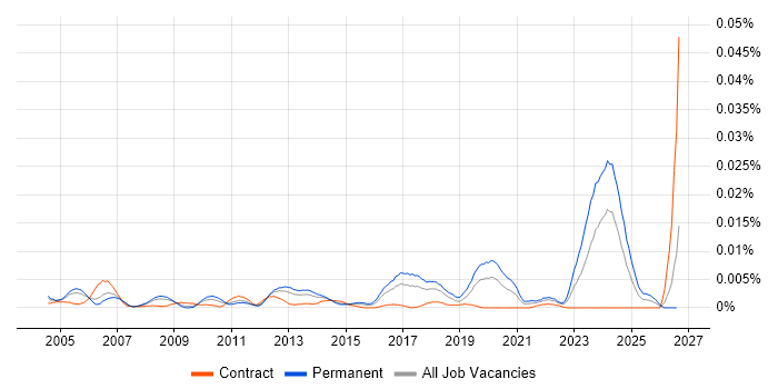 Senior Core Network Engineer job vacancy trend in the UK