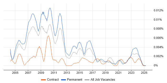 Job vacancy trend for Senior Creative Designer in the UK Job vacancy trend for Senior Creative Designer in the UK