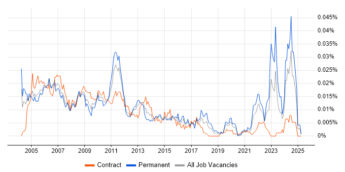 Job vacancy trend for Senior Credit Risk Analyst in the UK Job vacancy trend for Senior Credit Risk Analyst in the UK