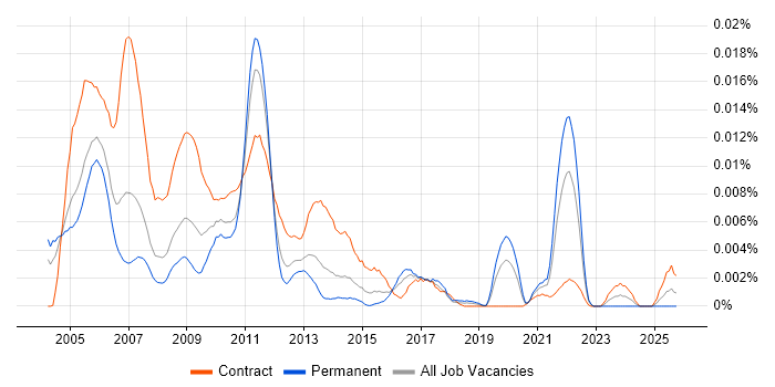 Senior Credit Risk Business Analyst job vacancy trend in the UK