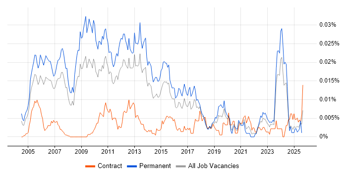 Job vacancy trend for Senior C# Application Developer in the UK