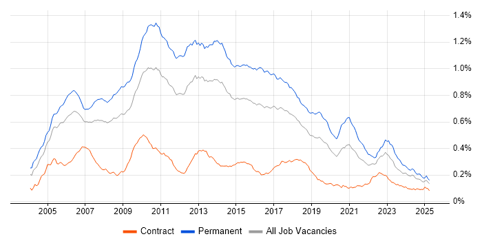 Job vacancy trend for Senior C# Developer in the UK