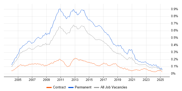Job vacancy trend for Senior C# .NET Developer in the UK Job vacancy trend for Senior C# .NET Developer in the UK