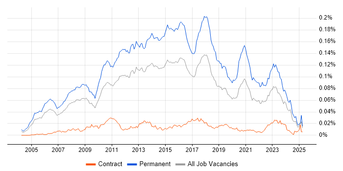 Job vacancy trend for Senior C# Software Developer in the UK