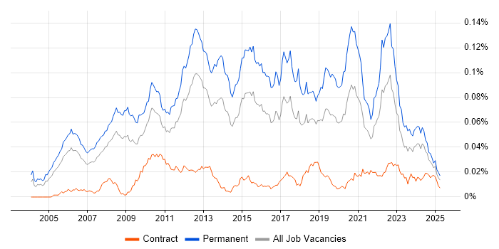 Job vacancy trend for Senior C# Software Engineer in the UK Job vacancy trend for Senior C# Software Engineer in the UK