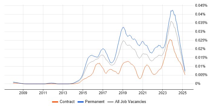Job vacancy trend for Senior Cybersecurity Analyst in the UK