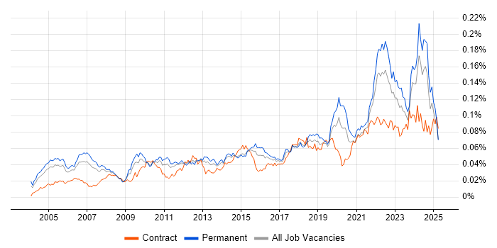 Job vacancy trend for Senior Data Analyst in the UK Job vacancy trend for Senior Data Analyst in the UK