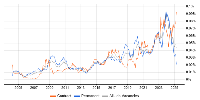 Job vacancy trend for Senior Data Architect in the UK Job vacancy trend for Senior Data Architect in the UK