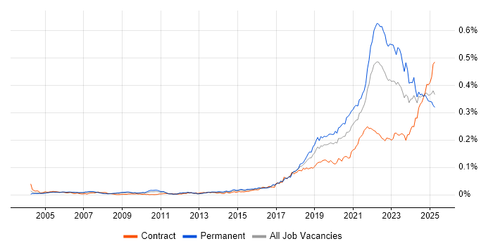 Job vacancy trend for Senior Data Engineer in the UK Job vacancy trend for Senior Data Engineer in the UK