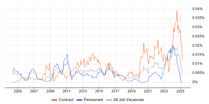 Job vacancy trend for Senior Data Modeller in the UK Job vacancy trend for Senior Data Modeller in the UK