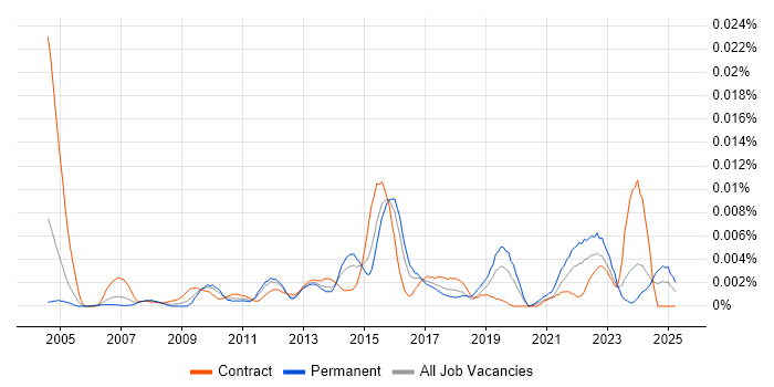 Job vacancy trend for Senior Data Quality Analyst in the UK Job vacancy trend for Senior Data Quality Analyst in the UK