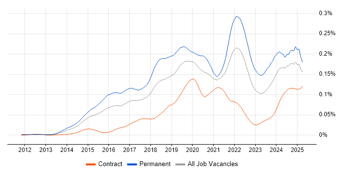 Job vacancy trend for Senior Data Scientist in the UK