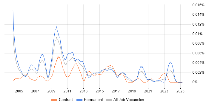 Job vacancy trend for Senior Data Warehouse Architect in the UK Job vacancy trend for Senior Data Warehouse Architect in the UK