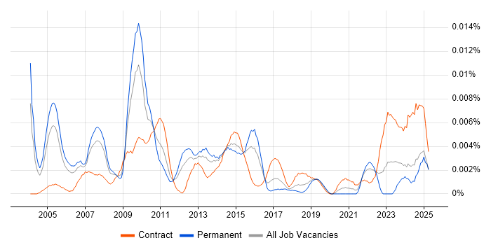 Job vacancy trend for Senior Data Warehouse Manager in the UK Job vacancy trend for Senior Data Warehouse Manager in the UK